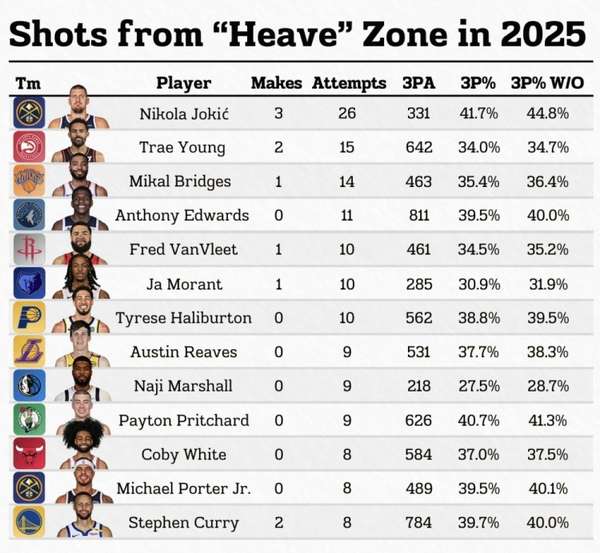 新规揭示三分命中率真相：库里约基奇等球星数据或将重塑