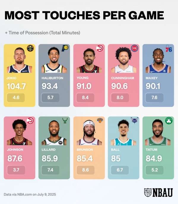 NBA触球效率榜:约基奇领衔控场大师 新秀约翰逊展现高效特质