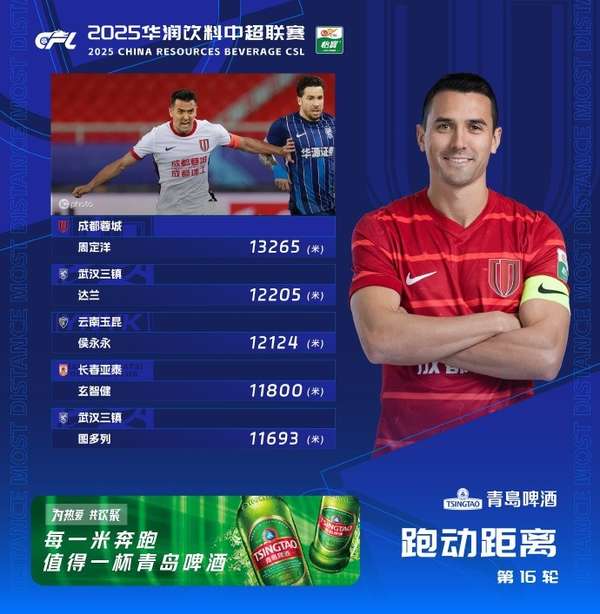周定洋领跑中超跑动榜创赛季新高 蓉城铁人七度称雄数据榜单